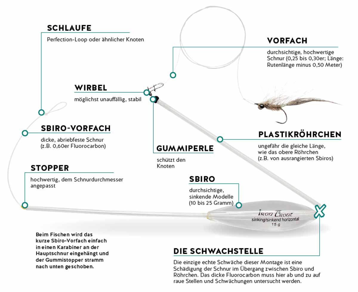 Der Aufbau für das Angeln auf Meerforelle mit Sbirolino im Detail: Einziger Schwachpunkt ist der Übergang zwischen Sbirolino und Röhrchen. Bild: BLINKER