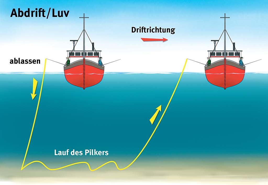 Beim Angeln mit Beifängern kann in der Abdrift des Kutters der Pilk einfach am Grund gehalten werden. Dazu sollte der Drilling aber entfernt werden, ansonsten drohen lästige Hänger. Grafik: BLINKER