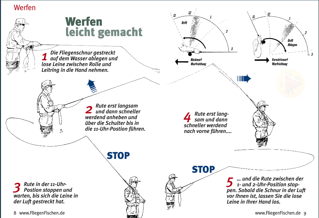 Fliegenfischen Geräte-Tipps Einsteiger Anfänger