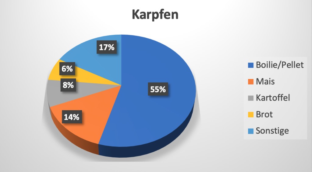 Über die Hälfte der Karpfen in der Blinker-Hitparade 2021 biss auf Boilies.