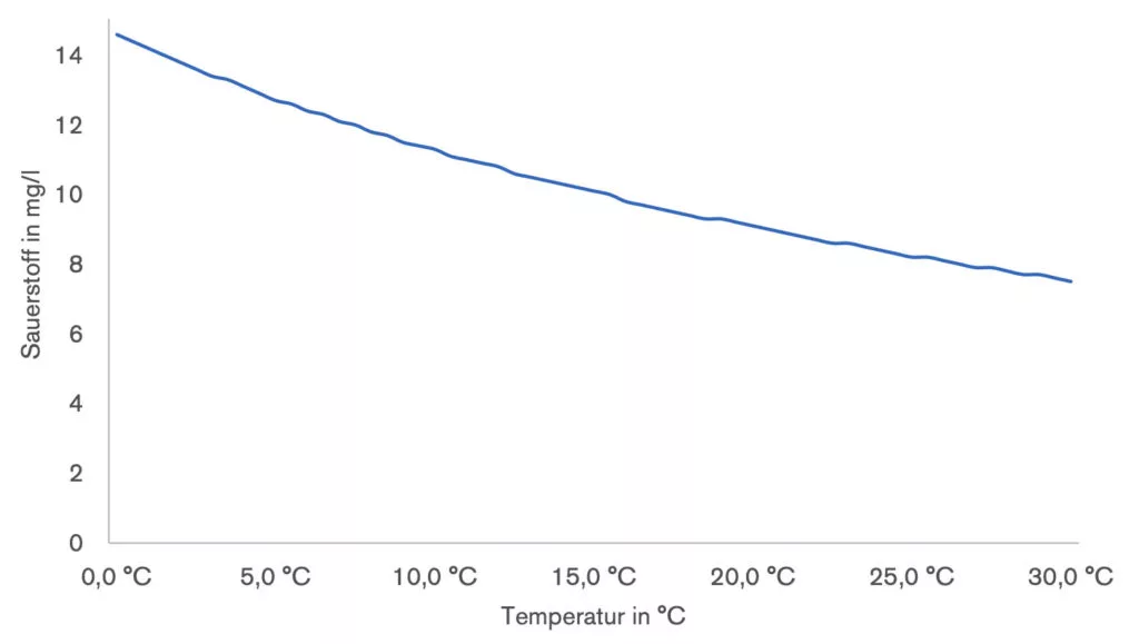 Die Löslichkeit von Sauerstoff sinkt mit steigender Temperatur. Bei 30° kann Wasser nur etwa die Hälfte aufnehmen, wie es bei 1°C der Fall ist.