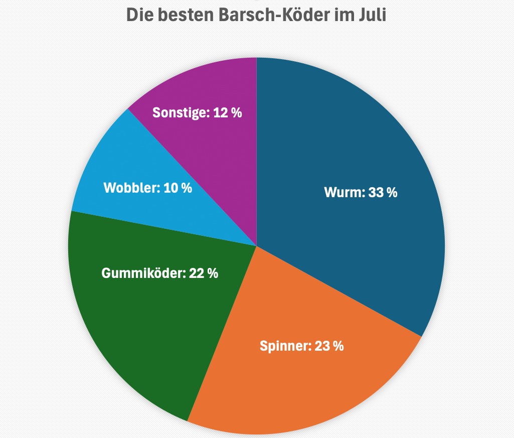 Die besten Barsch-Köder im Juli Diagramm