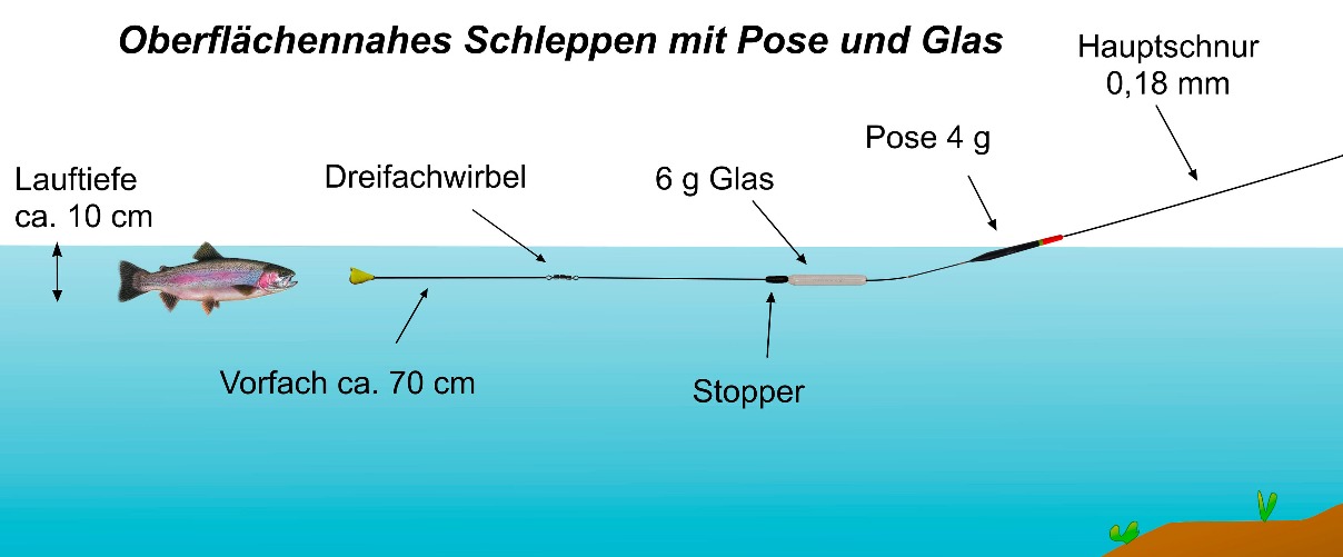 Forellenangeln Oberfläche 