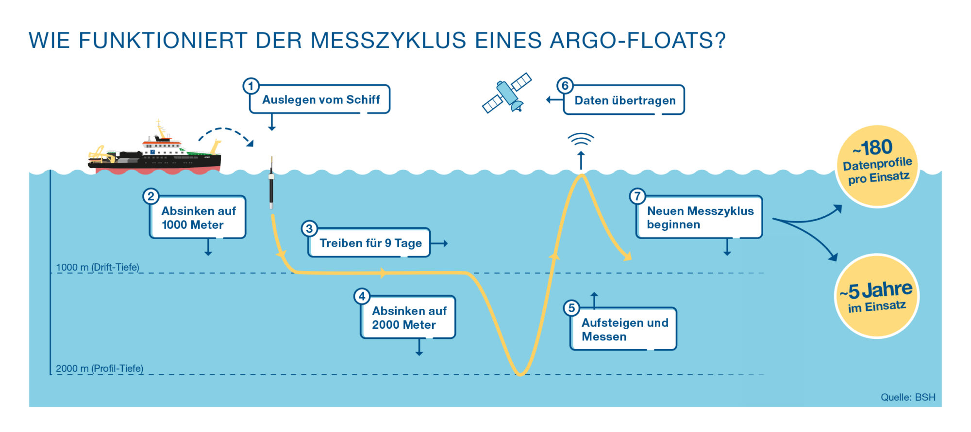 Ergo Float Klimaschutz