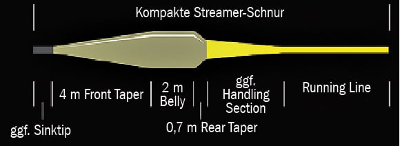 Streamer Schnur