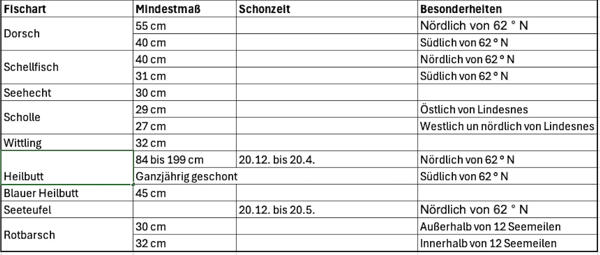 Mindestmaße Norwegen