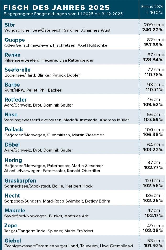 FIsch des Jahres 2025 1