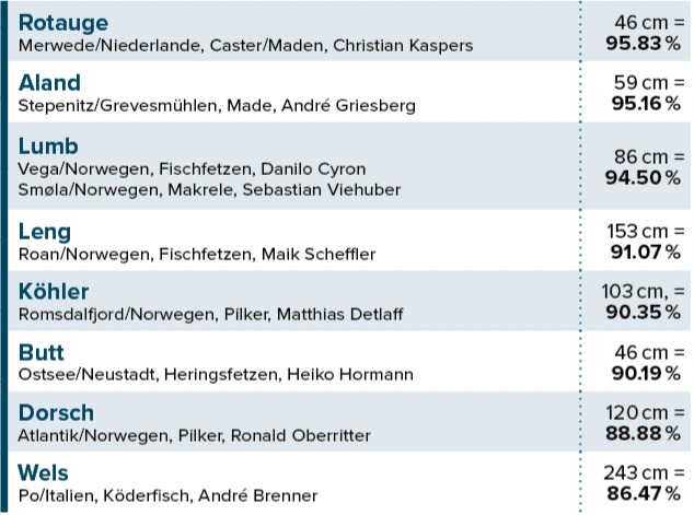 FIsch des Jahres 2025 3