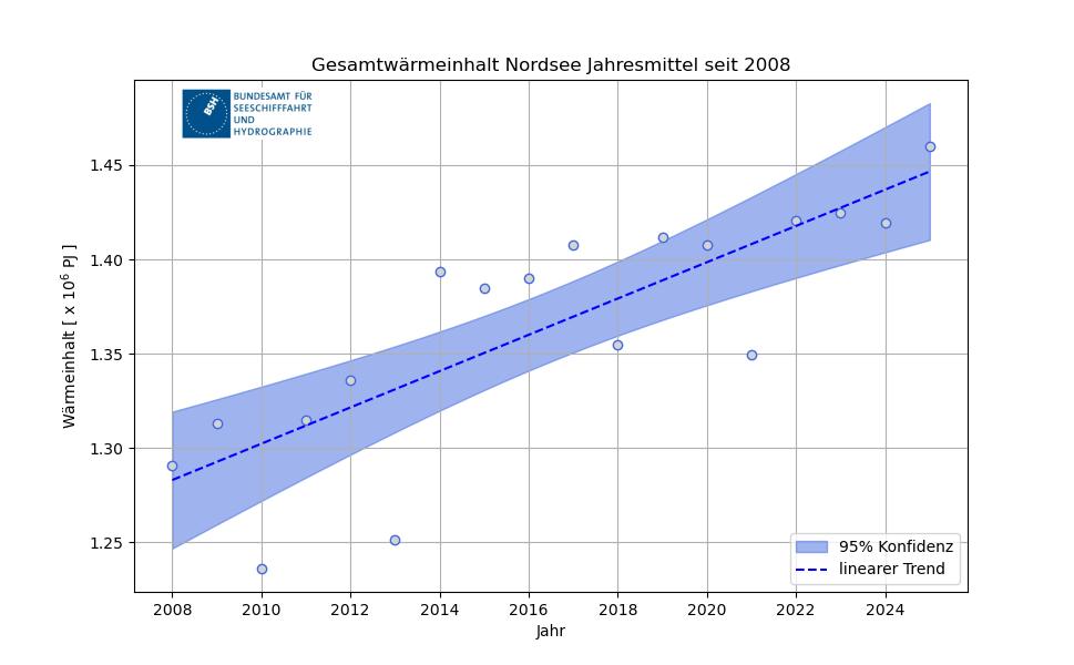 Jahresmittelwerte des Gesamtwärmeinhalts der Nordsee (in Millionen Petajoule) von 2008 bis 2025, die mithilfe von dreidimensionalen Modellsimulationen unter Berücksichtigung der vorhandenen Beobachtungen erzeugt wurden.