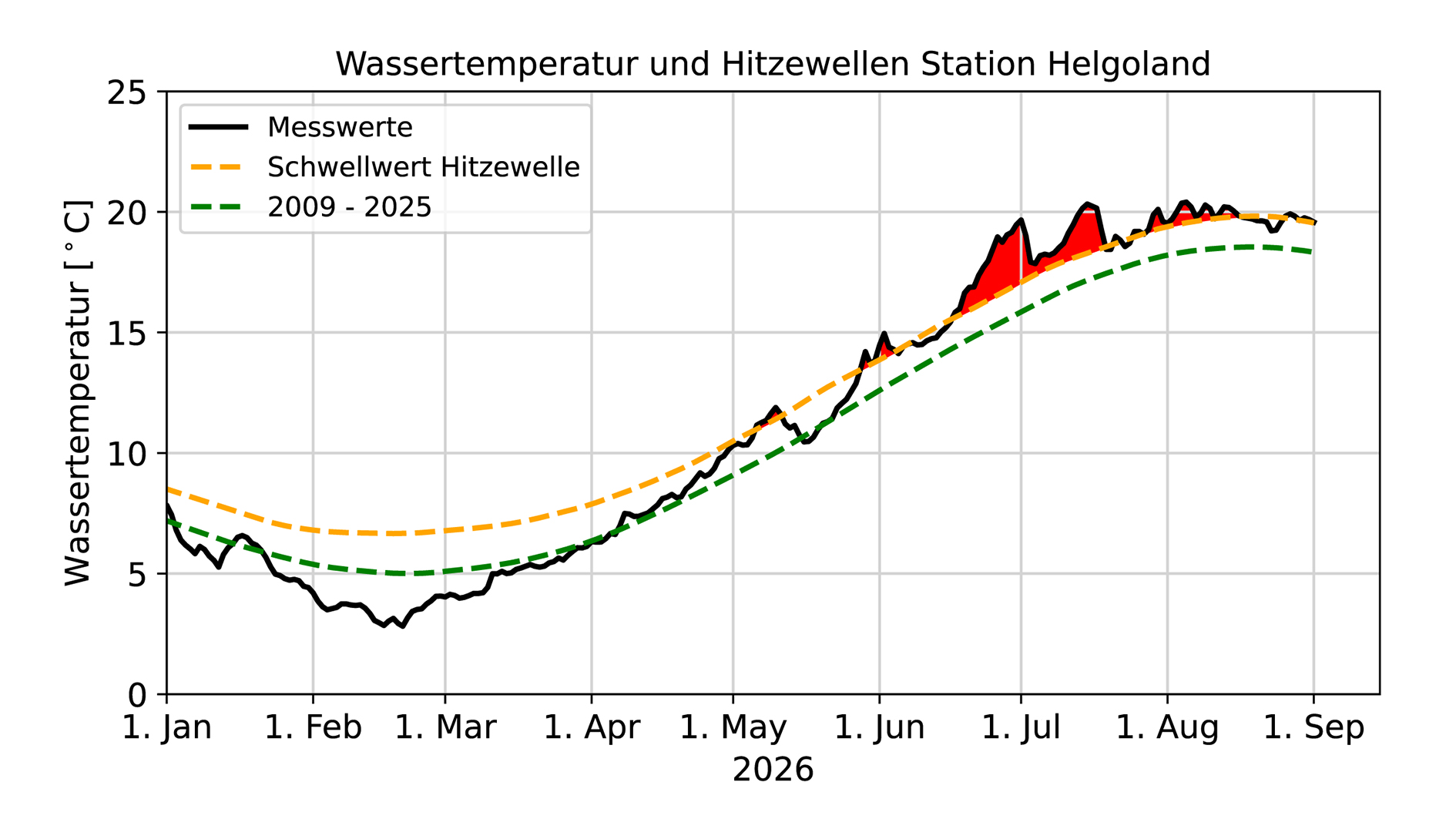 Hitzewelle Helgoland